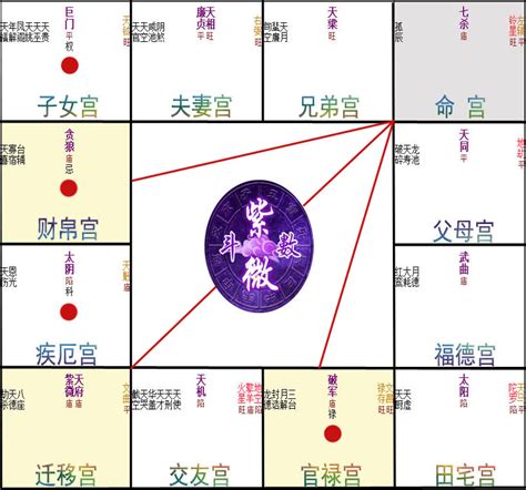 紫微斗數基礎